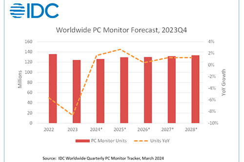 Monitores, IDC, mercado