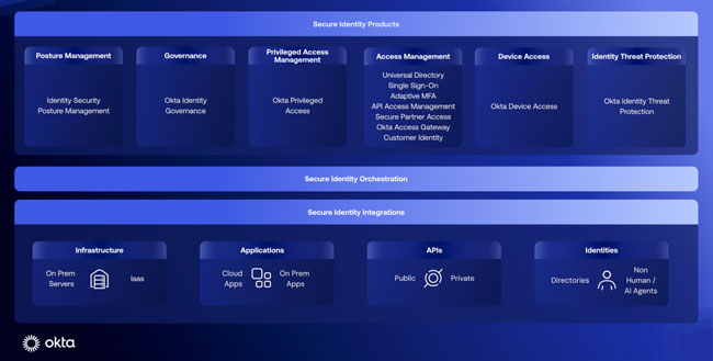 okta, identity security fabric, seguridad, gestión de identidades